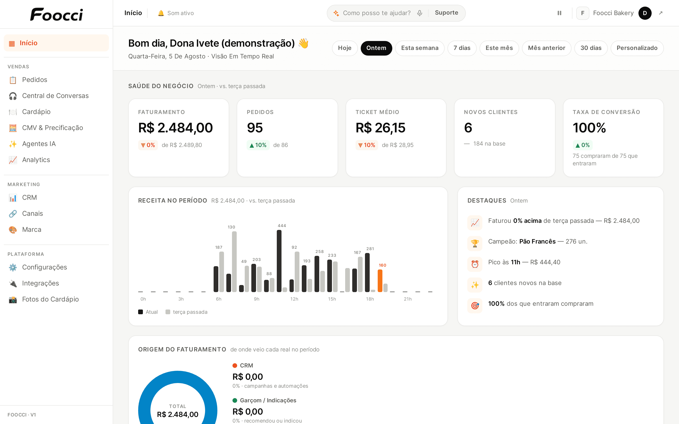 Painel do Foocci na tela do computador: a visão de resultado do restaurante, com vendas e clientes do período.